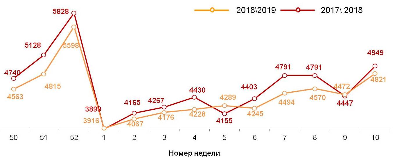 Динамика недельных номинальных повседневных расходов (в рублях) жителей российских городов с населением от 100 тысяч жителей.  Динамика недельных номинальных повседневных расходов (в рублях) жителей российских городов с населением от 100 тысяч жителей.