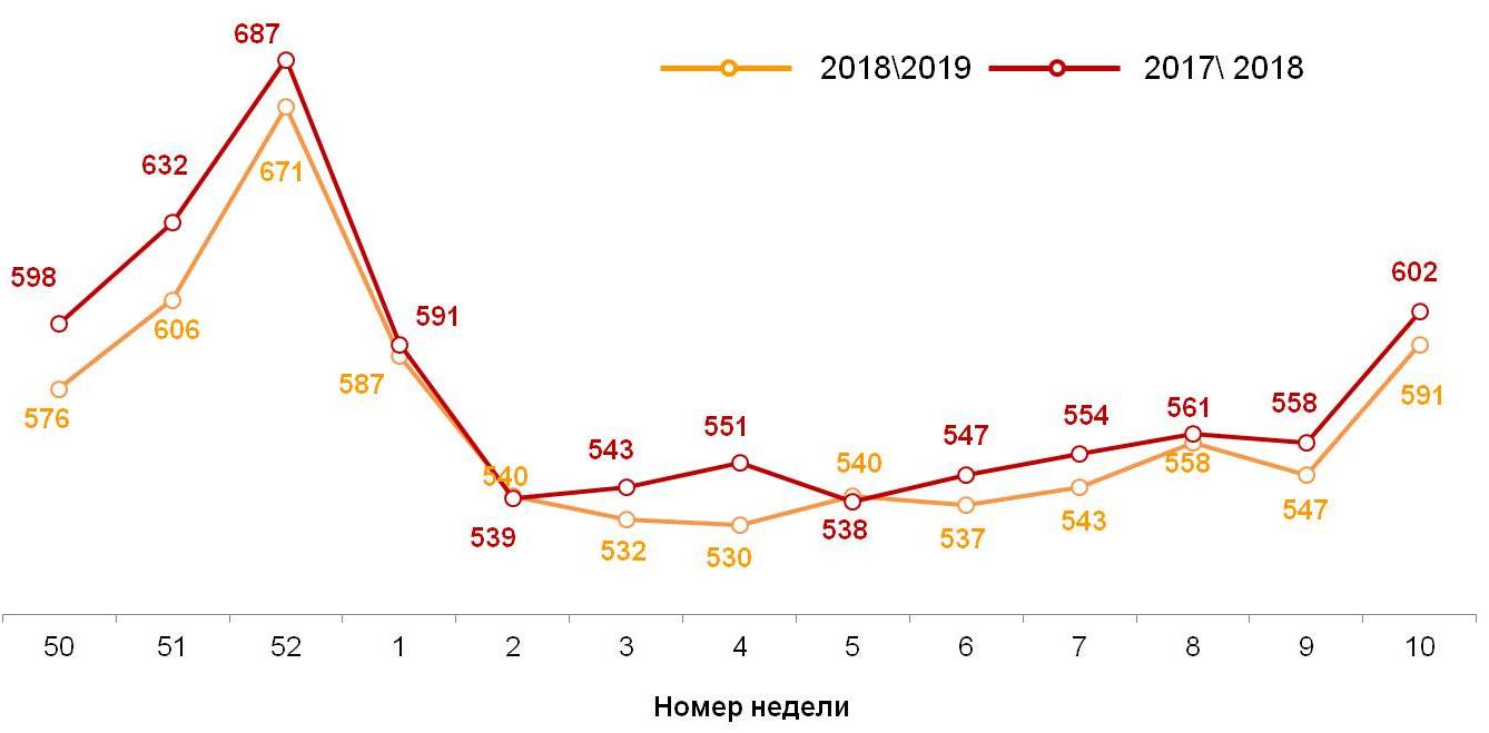 Динамика недельного среднего чека (в рублях). 2017-2019 годы, недели 50-10 Динамика недельного среднего чека (в рублях). 2017-2019 годы, недели 50-10