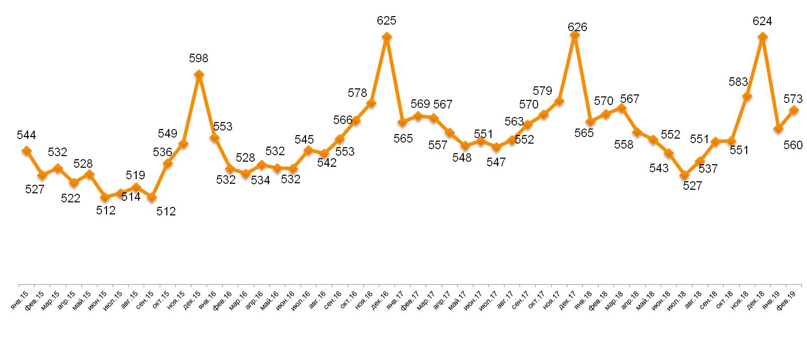 Динамика среднего чека Динамика среднего чека