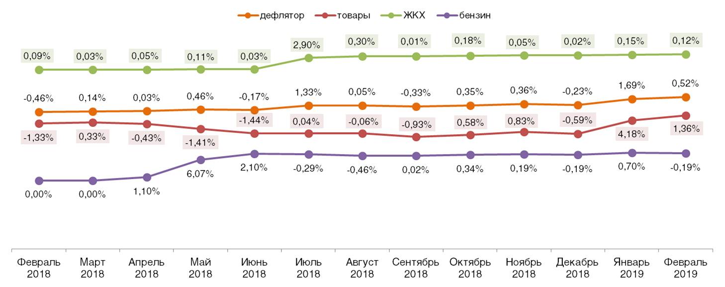 Дефлятор реальных потребительских цен на ЖКХ, бензин и товары (в % к предшествующему периоду).