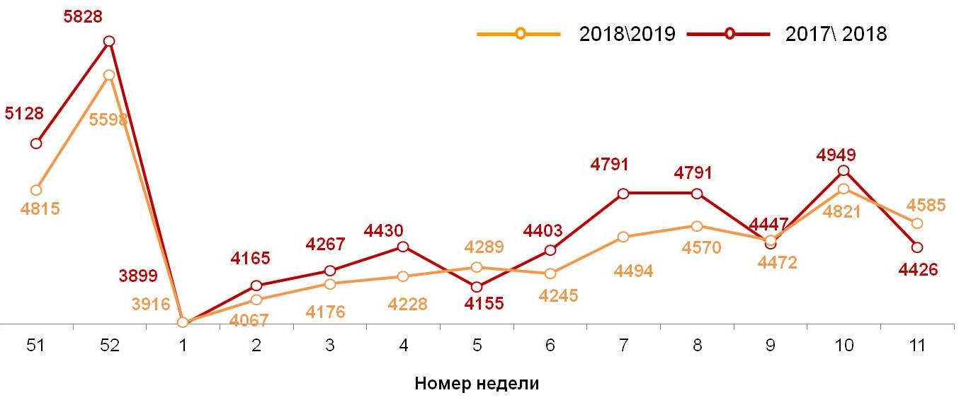 Динамика недельных номинальных повседневных расходов (в рублях) жителей российских городов с населением от 100 тысяч жителей Динамика недельных номинальных повседневных расходов (в рублях) жителей российских городов с населением от 100 тысяч жителей