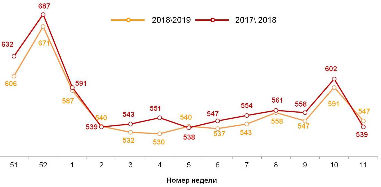 Динамика недельного среднего чека (в рублях) Динамика недельного среднего чека (в рублях)