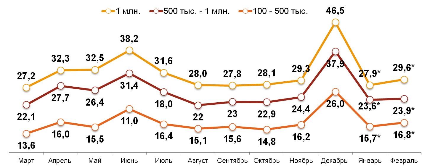 «Свободные деньги» домохозяйств в различных типах российских городов за последние 12 месяцев