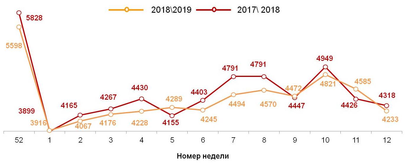 Динамика недельных номинальных повседневных расходов (в рублях) жителей российских городов с населением от 100 тысяч жителей