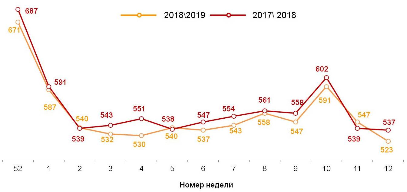 Динамика недельного среднего чека (в рублях). 2017-2019 годы, недели 52-12