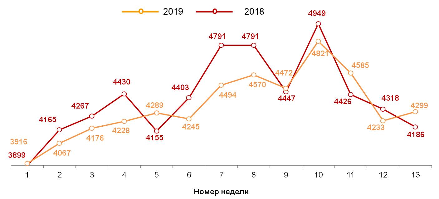 Динамика недельных номинальных повседневных расходов (в рублях) жителей российских городов с населением от 100 тысяч жителей