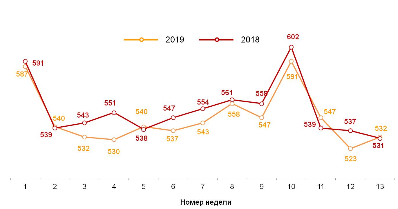 Динамика недельного среднего чека (в рублях)