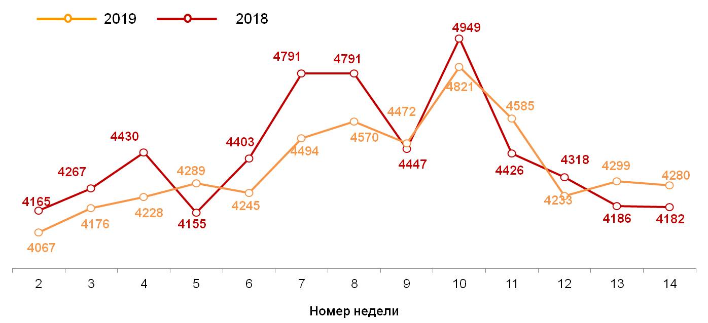 Динамика недельных номинальных повседневных расходов (в рублях) жителей российских городов с населением от 100 тысяч жителей
