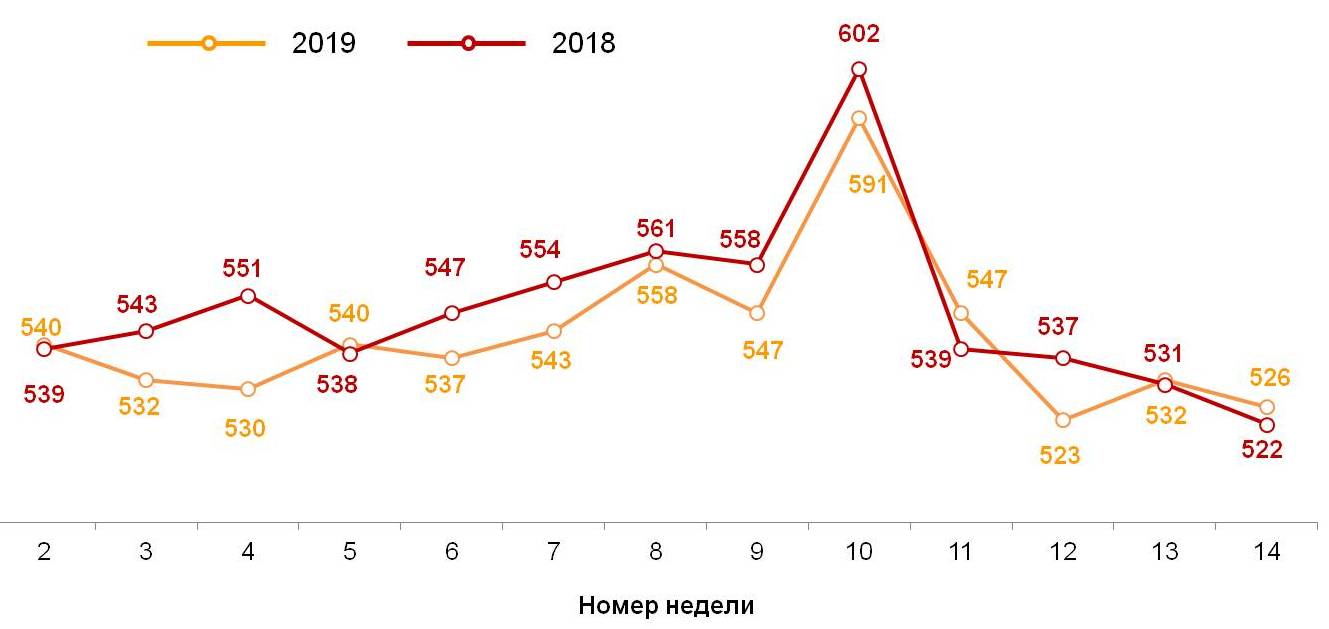 Динамика недельного среднего чека (в рублях)