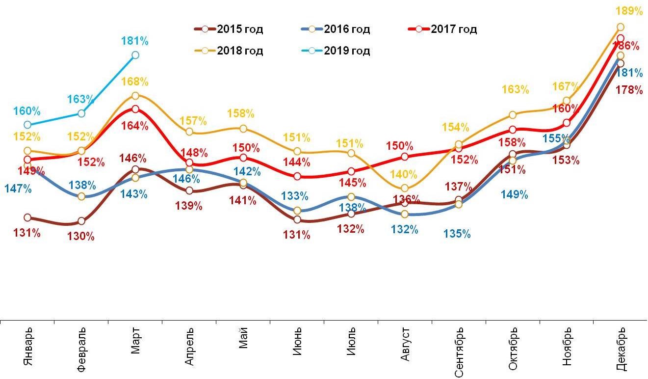 Динамика номинальных повседневных расходов жителей российских городов с населением от 100 тысяч жителей