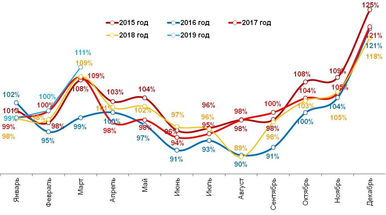 Динамика реальных («очищенных» от инфляции) повседневных расходов жителей российских городов с населением от 100 тысяч жителей
