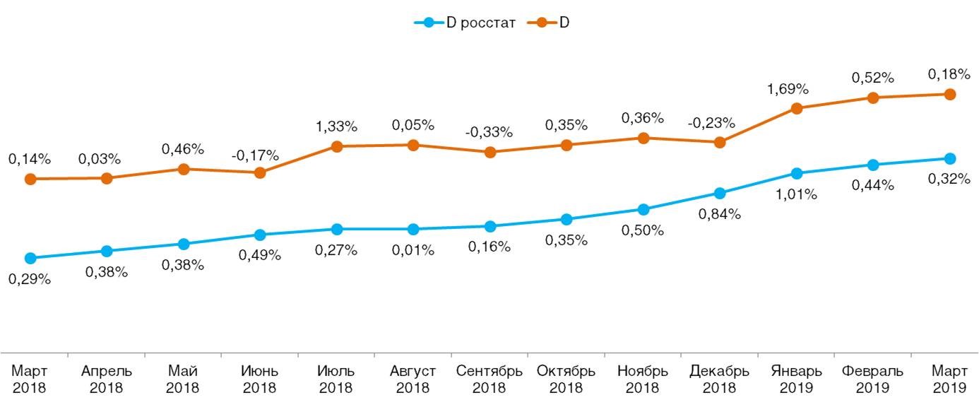 Ежемесячное сравнение дефлятора реальных потребительских цен на товары и услуги со значением индекса инфляции по данным Росстата 