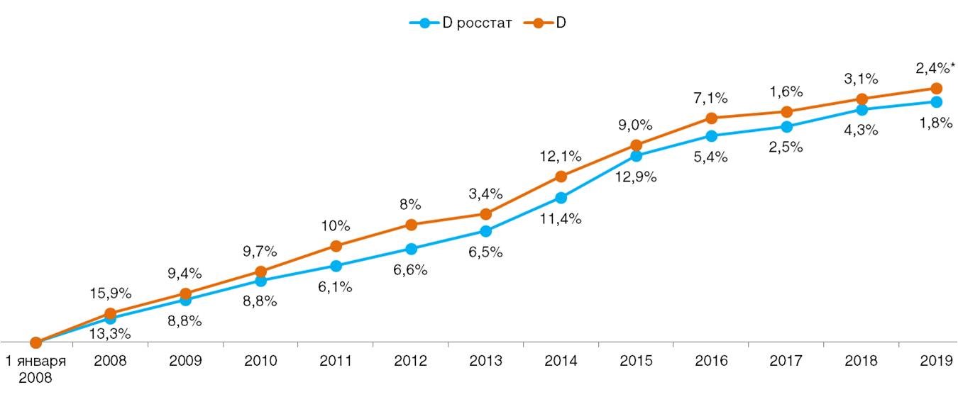 Сравнение дефлятора реальных потребительских цен на товары и услуги со значением индекса инфляции по данным Росстата