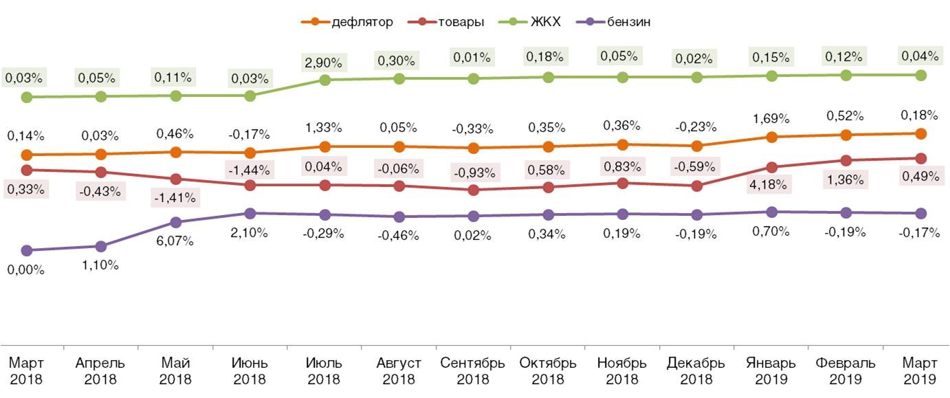 Дефлятор реальных потребительских цен на ЖКХ, бензин и товары