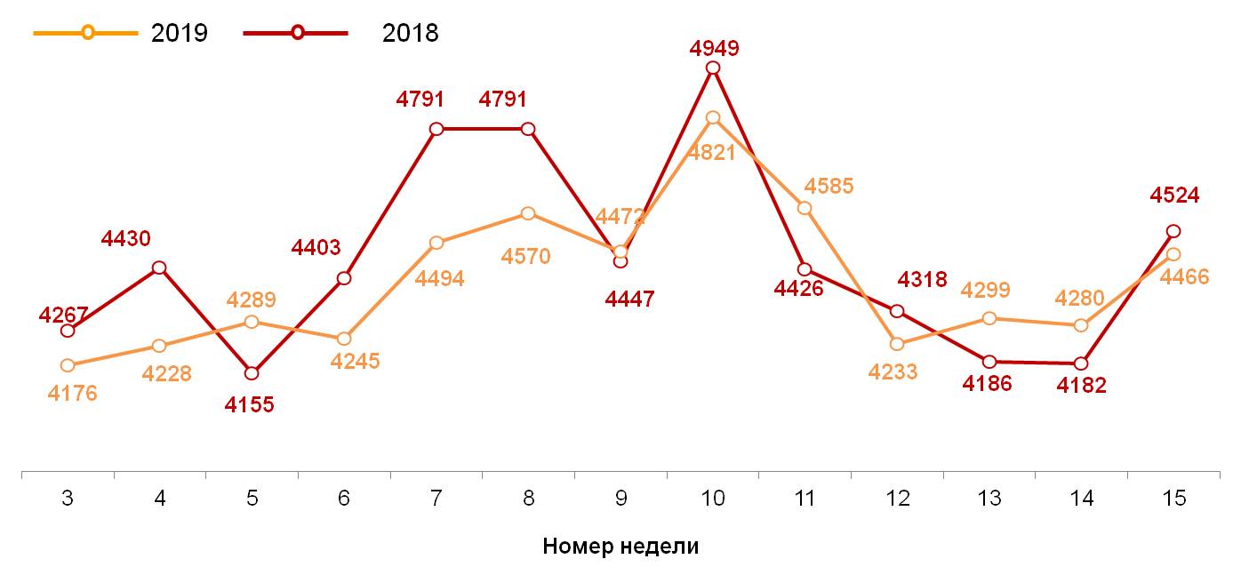 Динамика недельных номинальных повседневных расходов (в рублях) жителей российских городов с населением от 100 тысяч жителей