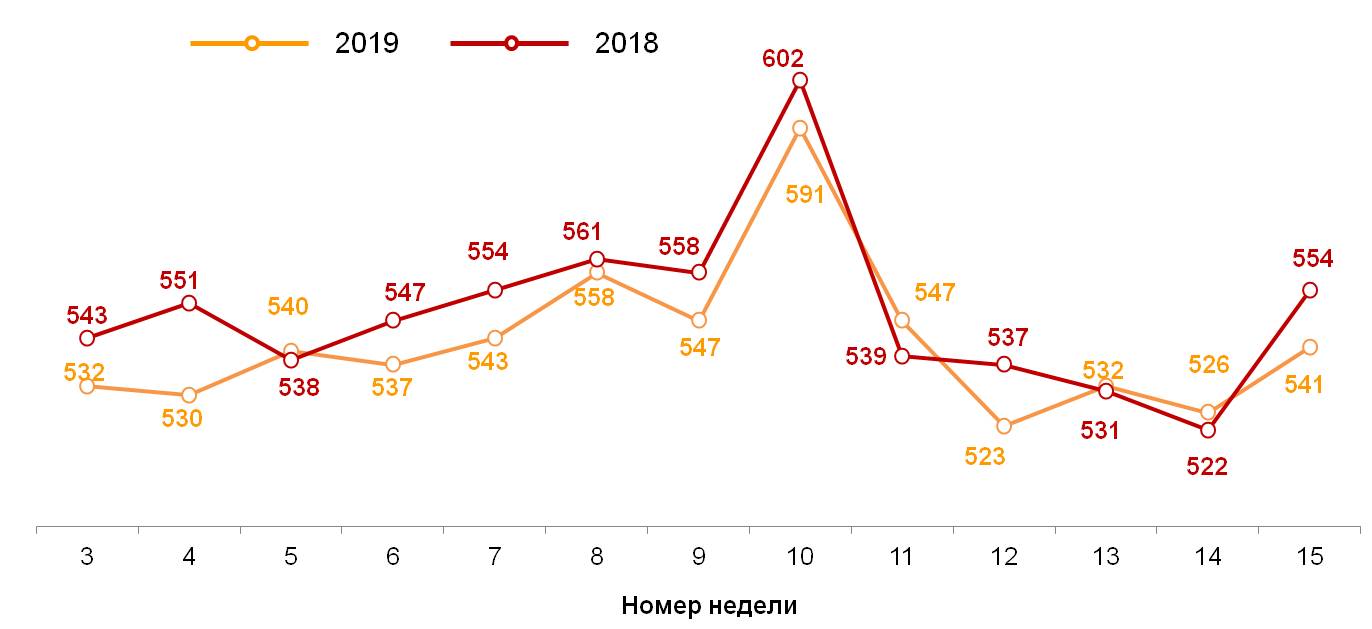 Динамика недельного среднего чека (в рублях)