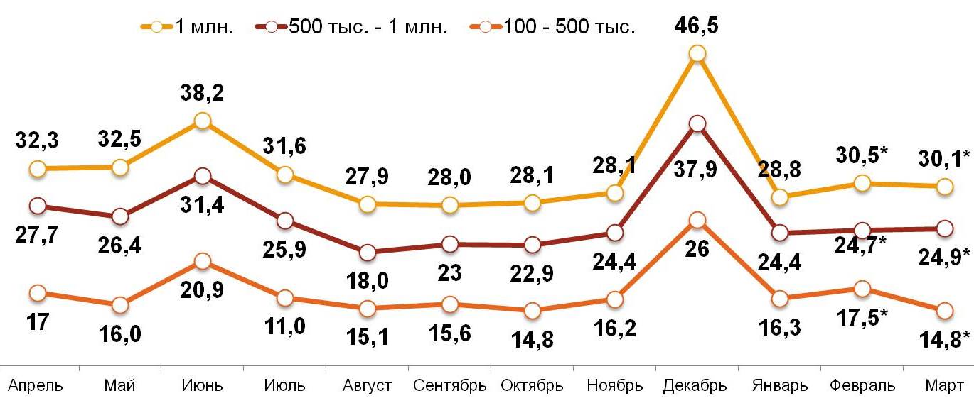 «Свободные деньги» домохозяйств в различных типах российских городов за последние 12 месяцев