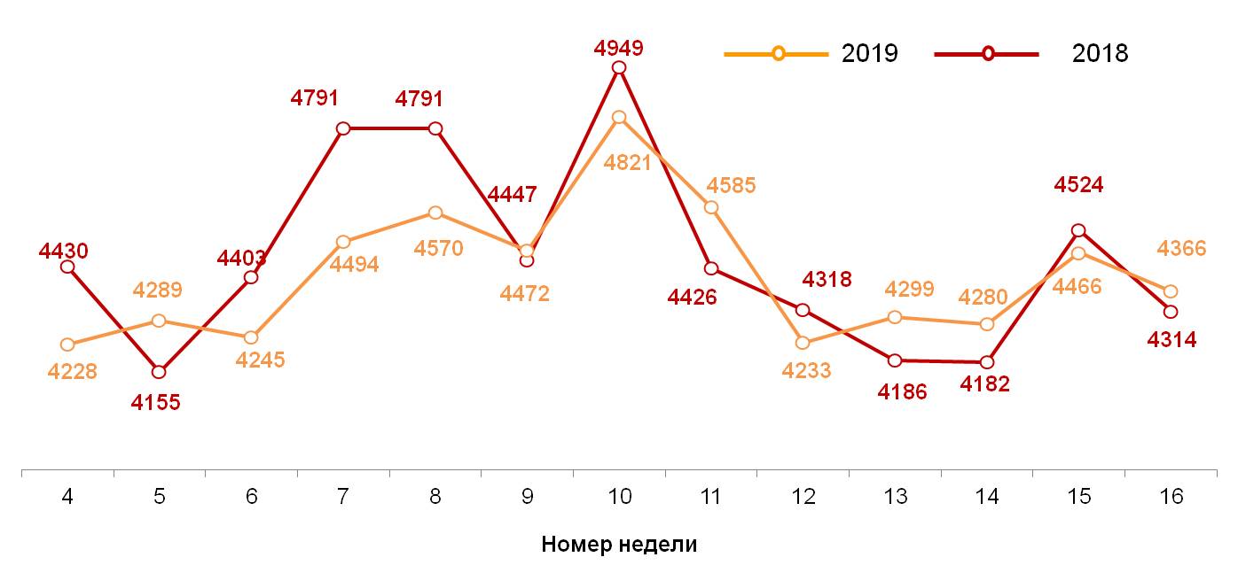 Динамика недельных номинальных повседневных расходов (в рублях) жителей российских городов с населением от 100 тысяч жителей