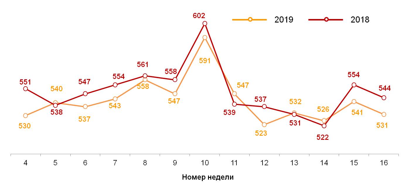 Динамика недельного среднего чека (в рублях)