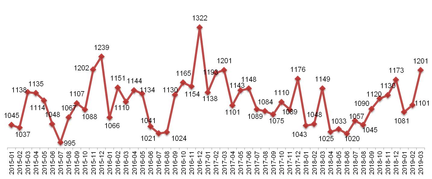 Динамика Индекса «Кофе с Молоком» в Москве