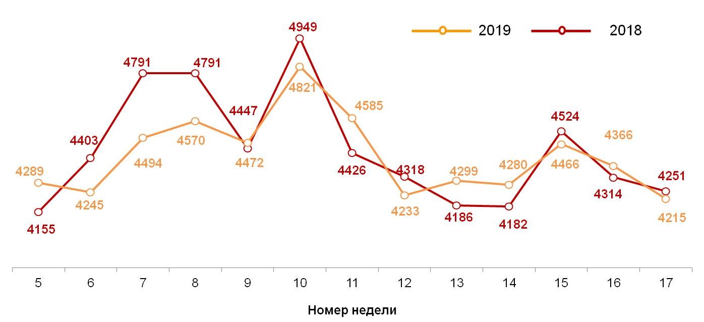 Динамика недельных номинальных повседневных расходов (в рублях) жителей российских городов с населением от 100 тысяч жителей Динамика недельных номинальных повседневных расходов (в рублях) жителей российских городов с населением от 100 тысяч жителей