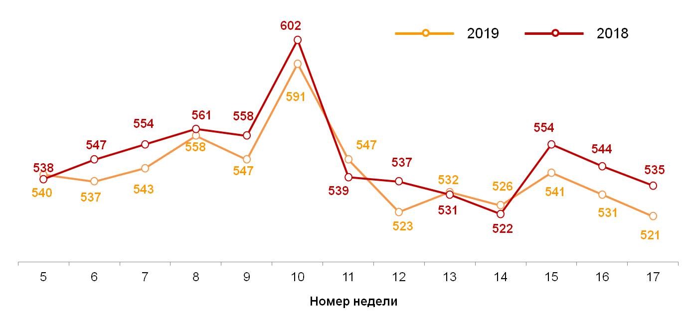 Динамика недельного среднего чека (в рублях) Динамика недельного среднего чека (в рублях)