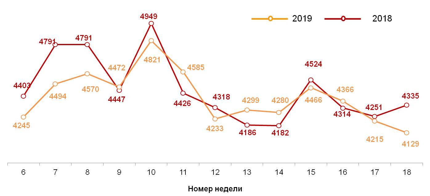 Динамика недельных номинальных повседневных расходов (в рублях) жителей российских городов с населением от 100 тысяч жителей