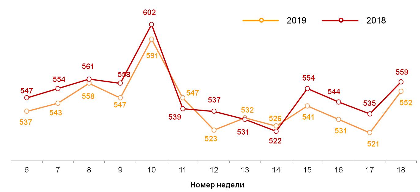 Динамика недельного среднего чека (в рублях). 2018-2019 годы