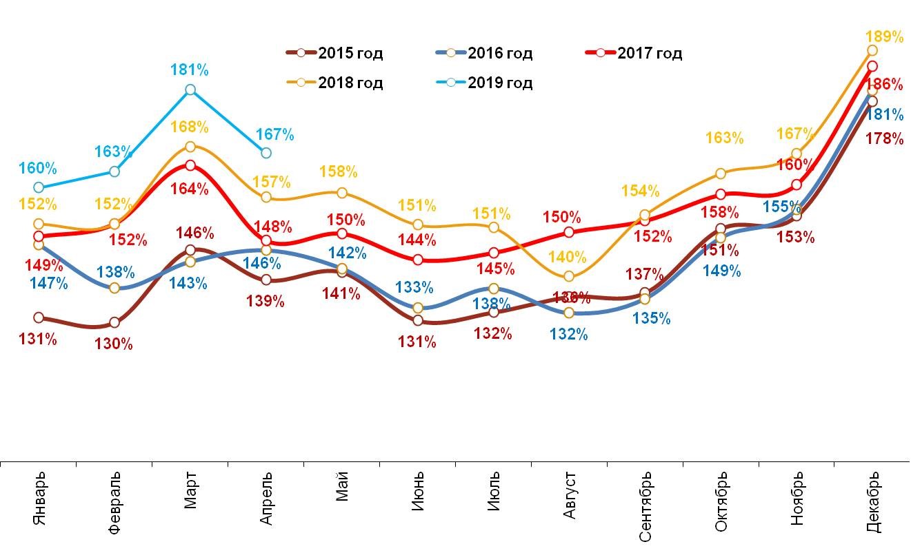 Динамика номинальных повседневных расходов жителей российских городов с населением от 100 тысяч жителей