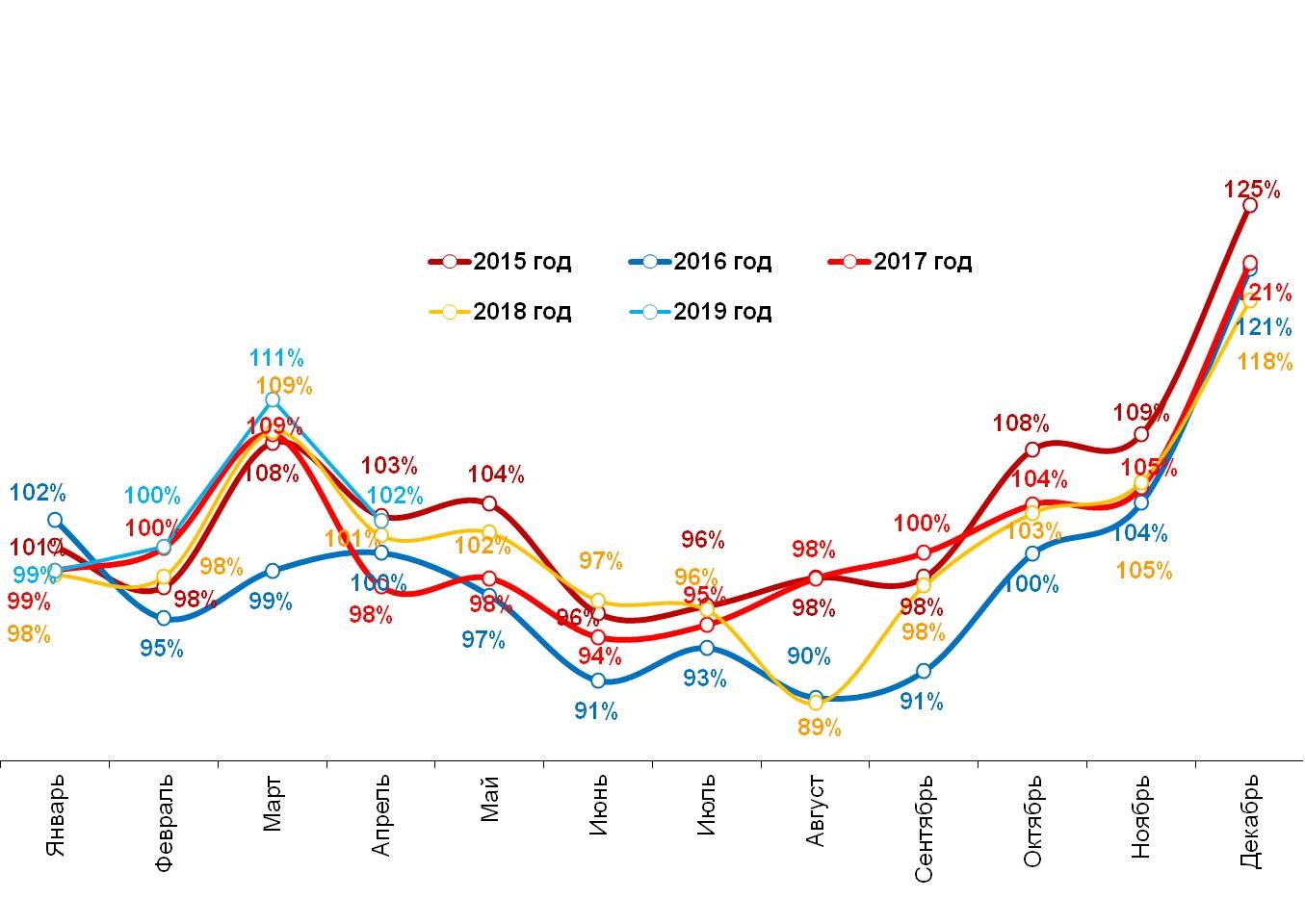 Динамика реальных («очищенных» от инфляции) повседневных расходов жителей российских городов с населением от 100 тысяч жителей.