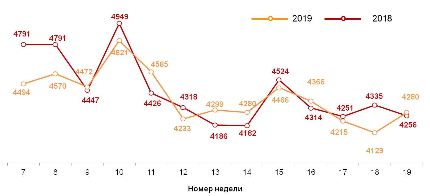  Динамика недельных номинальных повседневных расходов (в рублях) жителей российских городов с населением от 100 тысяч жителей