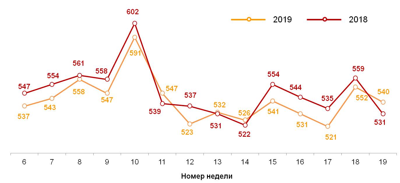 Динамика недельного среднего чека (в рублях)