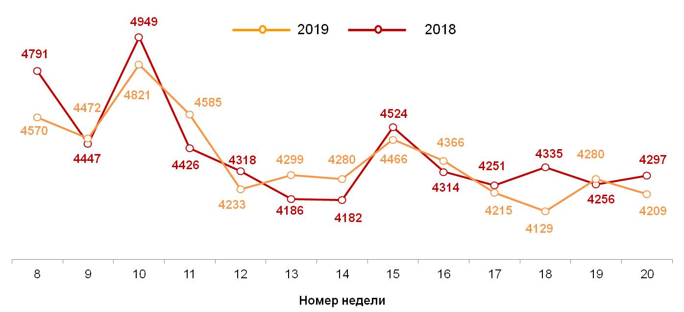 Динамика недельных номинальных повседневных расходов (в рублях) жителей российских городов с населением от 100 тысяч жителей