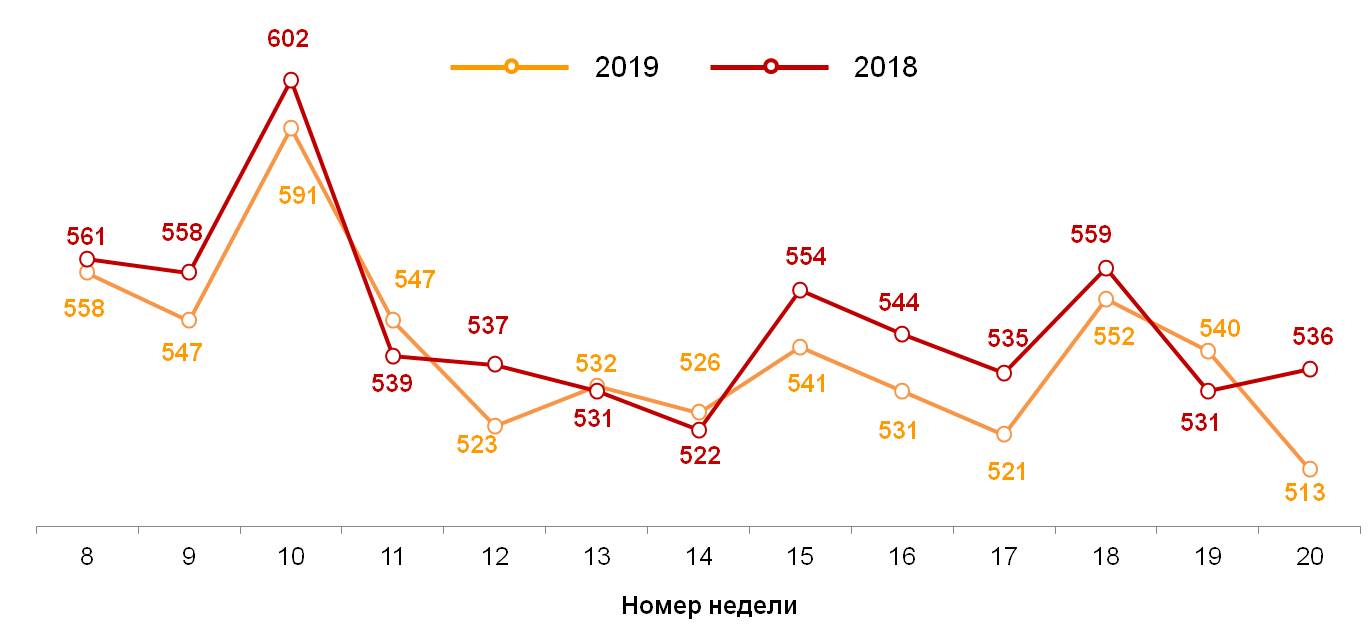 Динамика недельного среднего чека (в рублях)