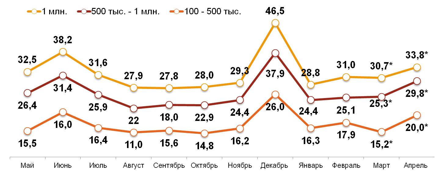 «Свободные деньги» домохозяйств в различных типах российских городов за последние 12 месяцев