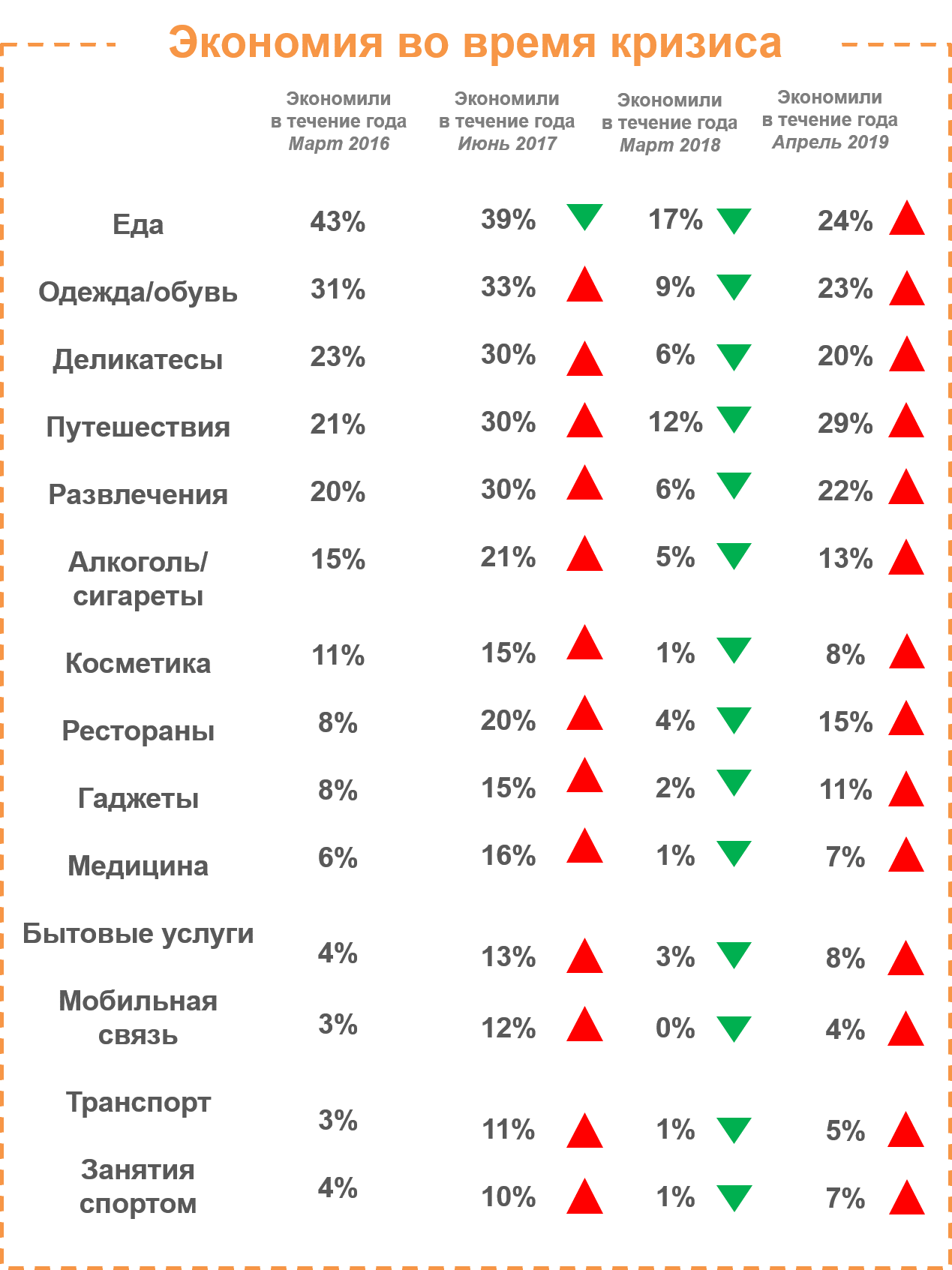 в связи с тяжелой экономической ситуаций и ростом цен начали ли Вы или продолжили экономить на каких-либо товарах и услугах