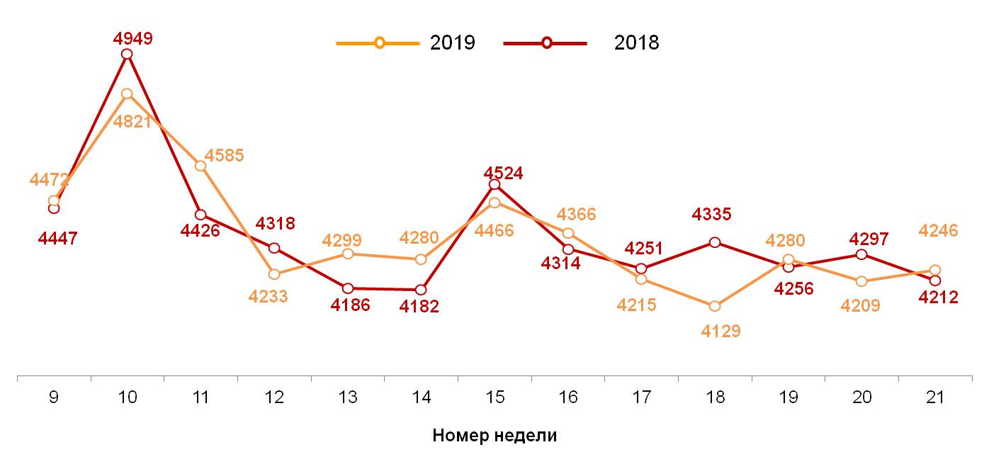 Динамика недельных номинальных повседневных расходов (в рублях) жителей российских городов с населением от 100 тысяч жителей