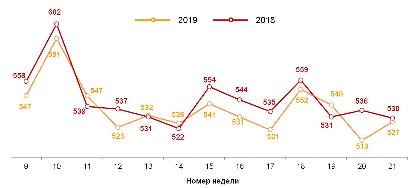 Динамика недельного среднего чека
