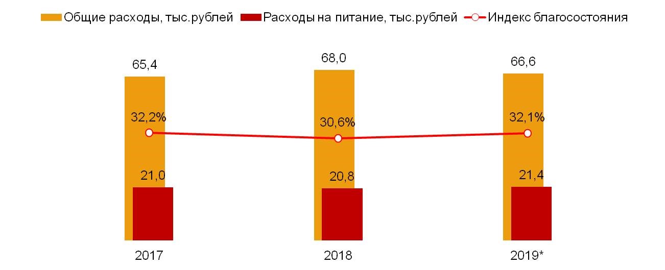 Food Index. Россия, 100 тыс.+. 2017-2019 г.г.