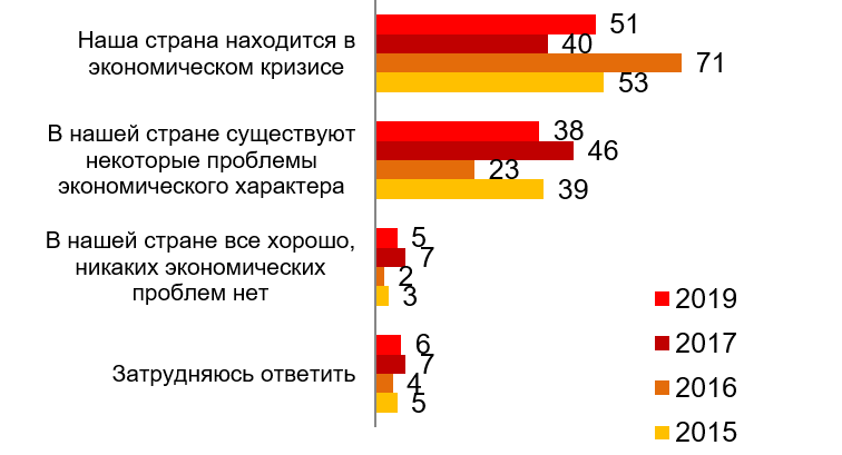  Скажите, пожалуйста, как бы вы охарактеризовали текущую экономическую ситуацию в стране?