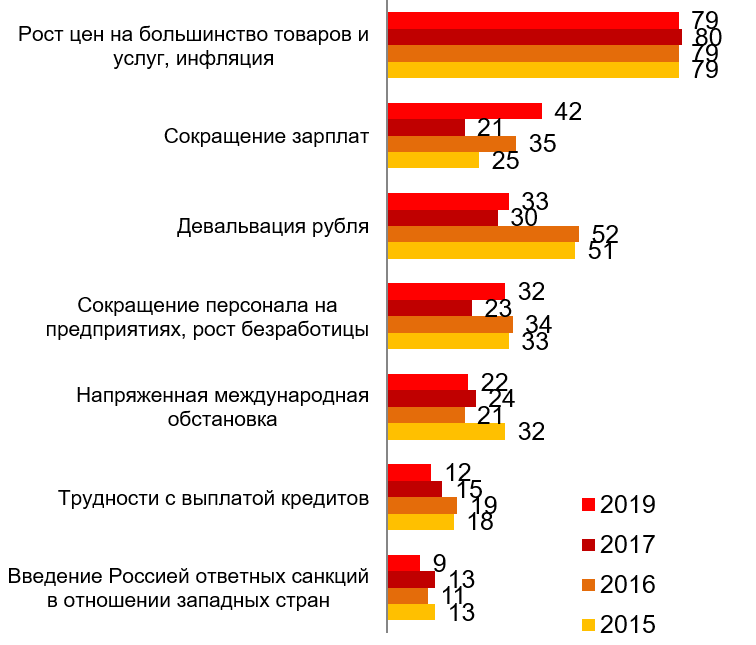  Скажите, пожалуйста, в чем лично для вас выражается кризис?