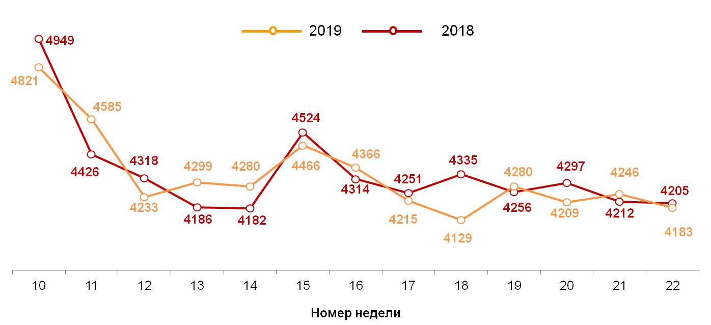 Динамика недельных номинальных повседневных расходов (в рублях) жителей российских городов с населением от 100 тысяч жителей