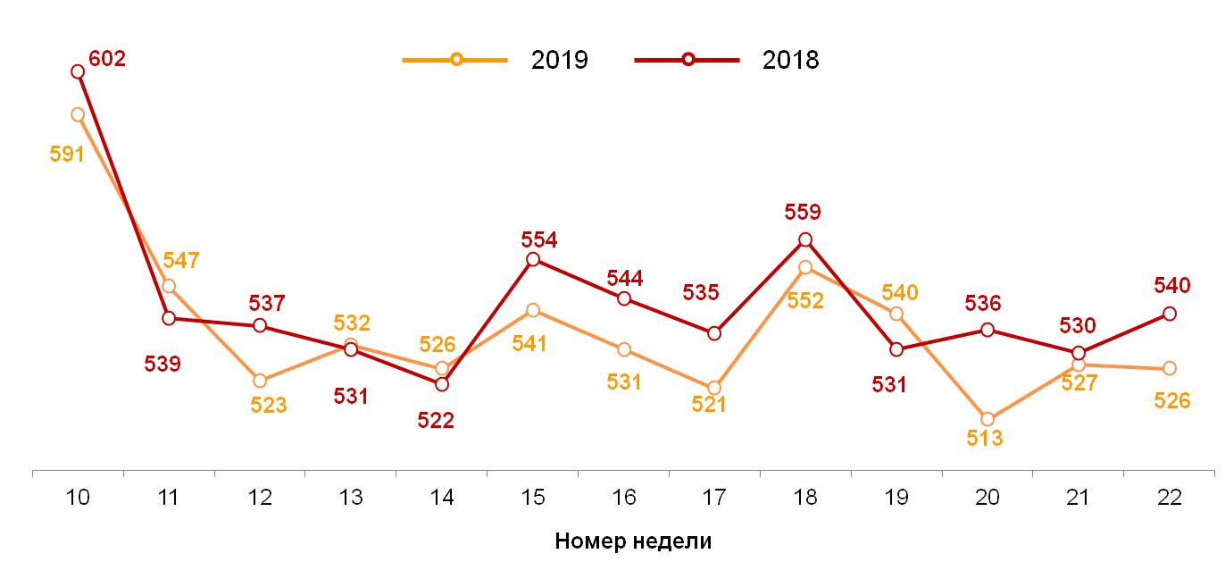 Динамика недельного среднего чека (в рублях)