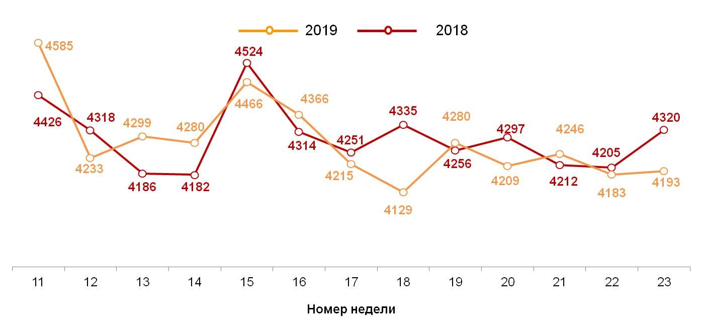 Динамика недельных номинальных повседневных расходов (в рублях) жителей российских городов с населением от 100 тысяч жителей