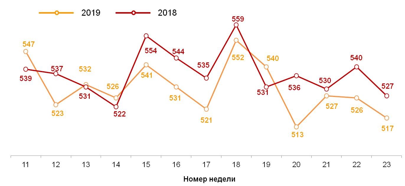 Динамика недельного среднего чека (в рублях)