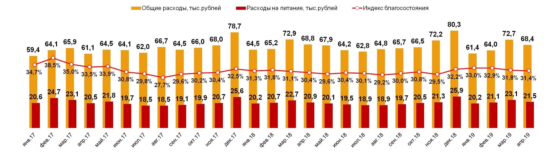 Food Index. Россия, 100 тыс.+. 2017-2019 г.г. помесячный.