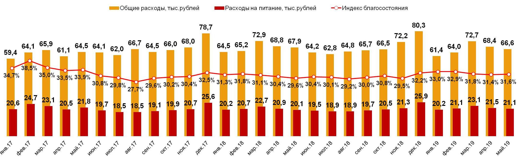 Food Index. Россия, 100 тыс.+. 2017-2019 г.г. помесячный  Food Index. Россия, 100 тыс.+. 2017-2019 г.г. помесячный