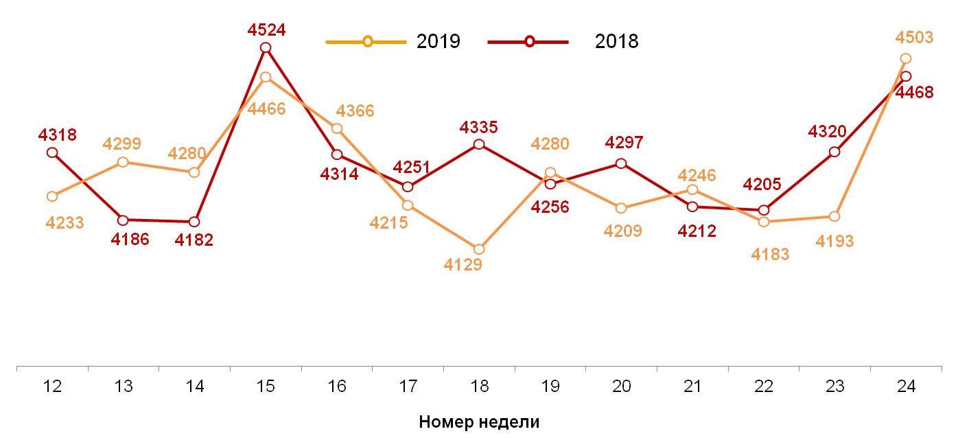 Динамика недельных номинальных повседневных расходов (в рублях) жителей российских городов с населением от 100 тысяч жителей. 2018-2019 год, недели 12-24