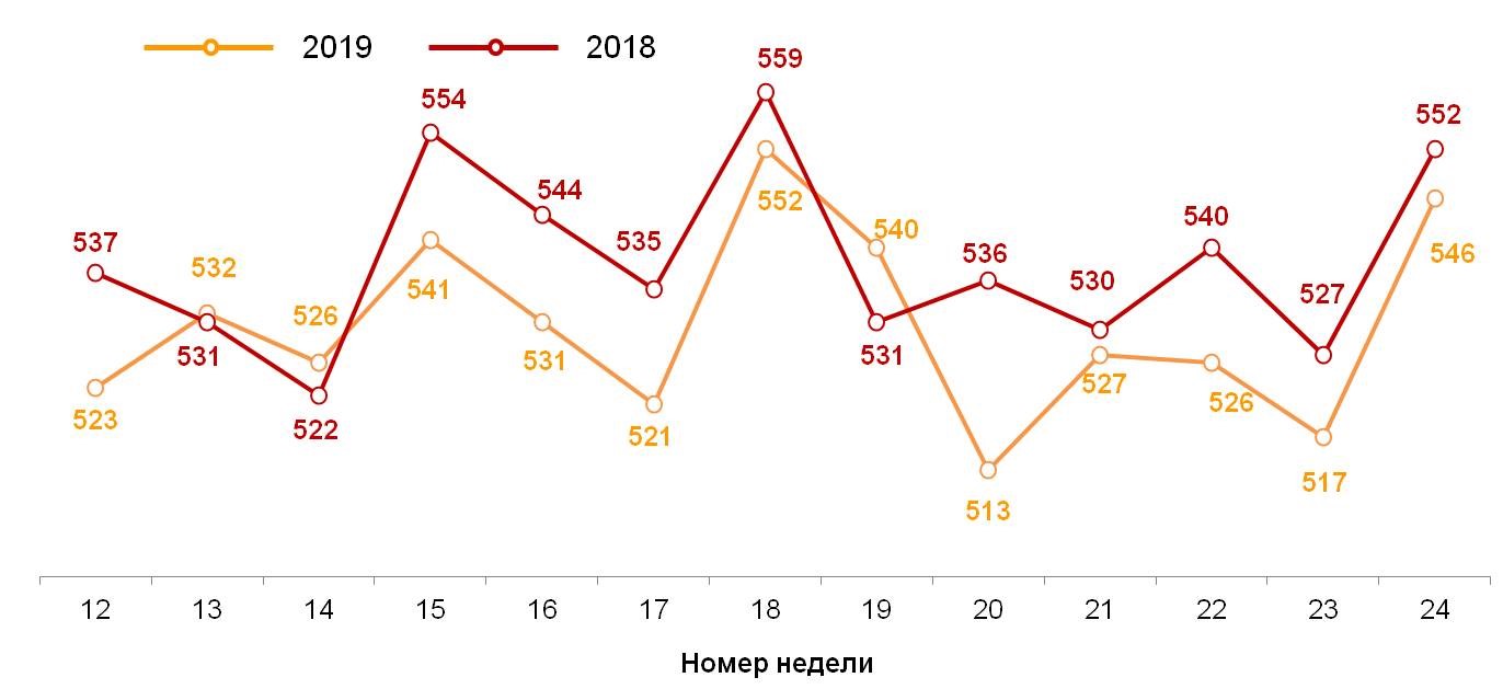 Динамика недельного среднего чека (в рублях). 2018-2019 годы, недели 12-24. 