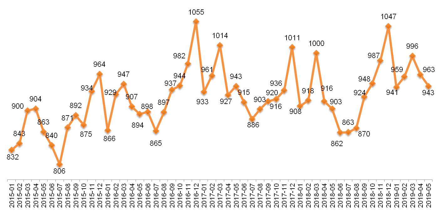  Динамика Индекса «Кофе с Молоком», 2015 – 2019.